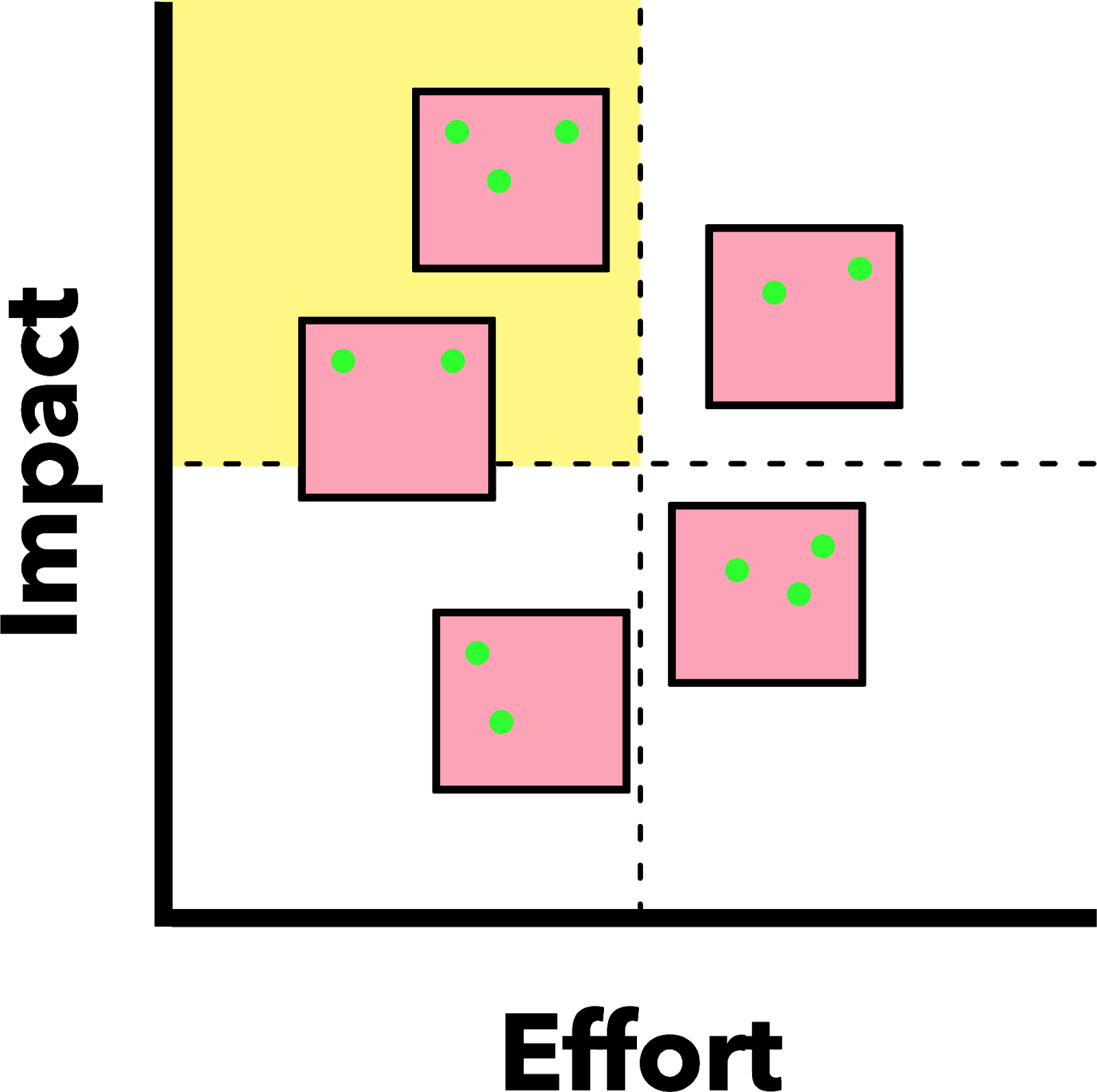 Impact effort matrix