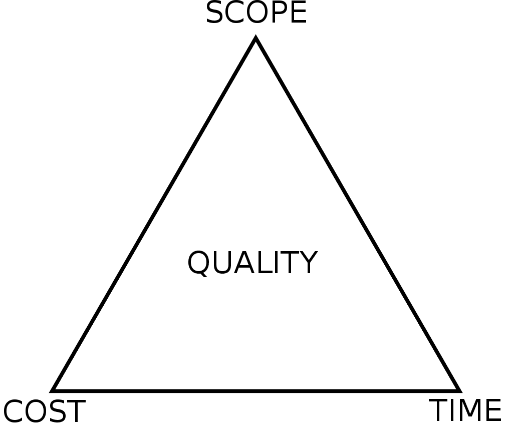 Project management triangle from Wikipedia