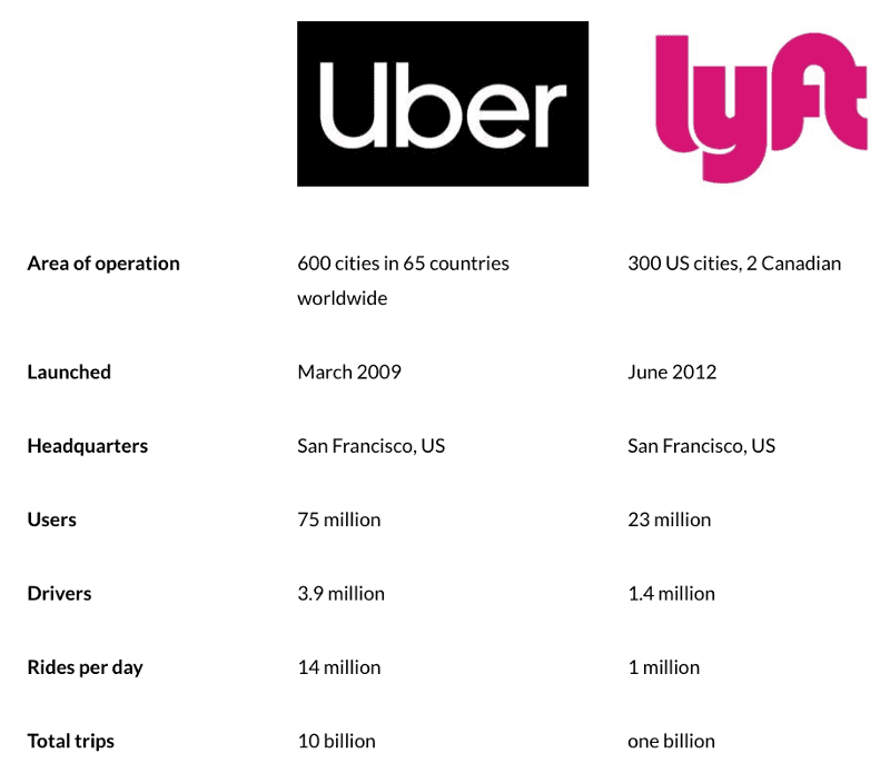 Screenshot of the number of Uber and Lyft rides per day