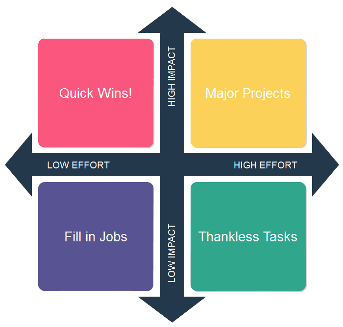 Impact-effort matrix